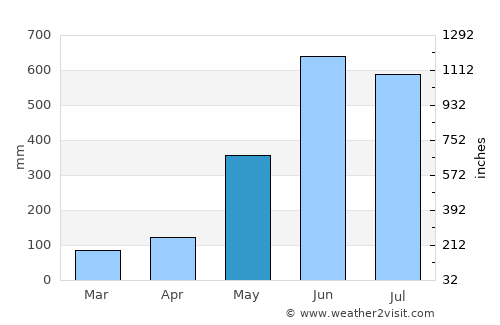 Ko Chang Tai average rain in May