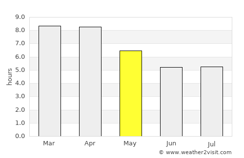 Ko Chang Tai average rain in May