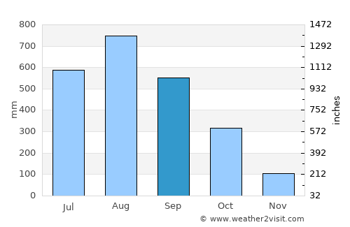 Ko Chang Tai average rain in September
