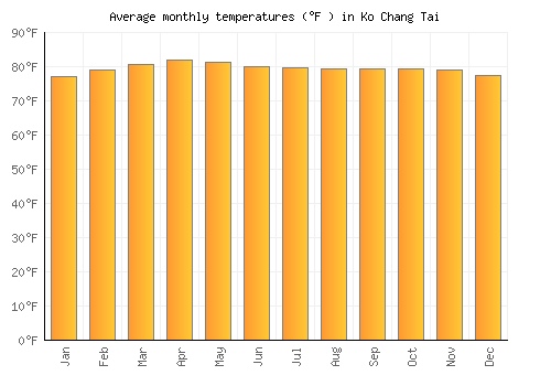 Ko Chang Tai average temperature chart (Fahrenheit)