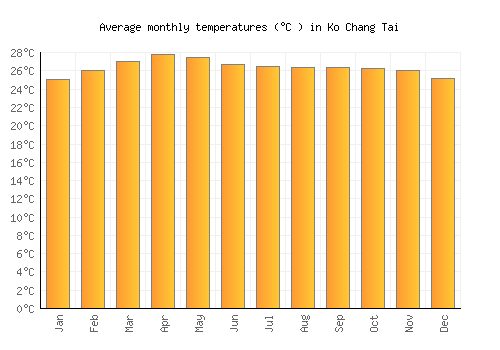 Ko Chang Tai average temperature chart (Celsius)