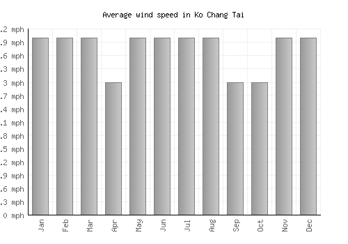 Ko Chang Tai average winspeed by month (mph)