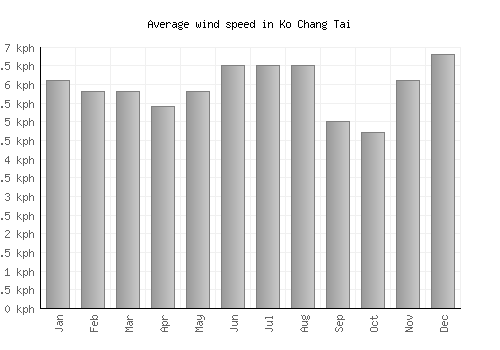 Ko Chang Tai average winspeed by month (km/h)