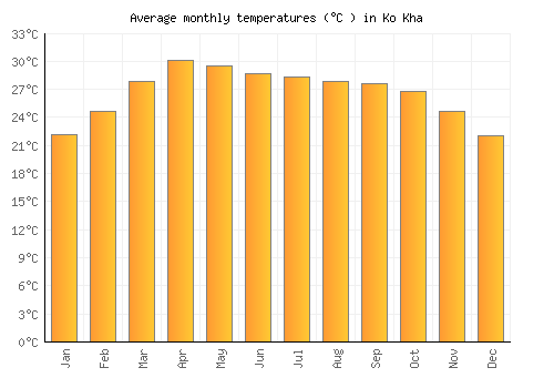 Ko Kha average temperature chart (Celsius)