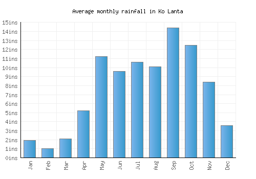 Ko Lanta monthly rainfall chart (inches)