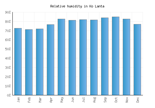 Ko Lanta relative humidity averages