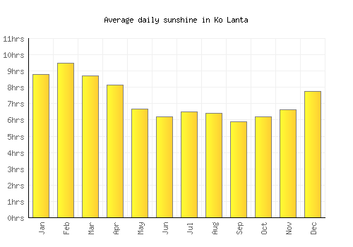 Ko Lanta average daily sunshine chart
