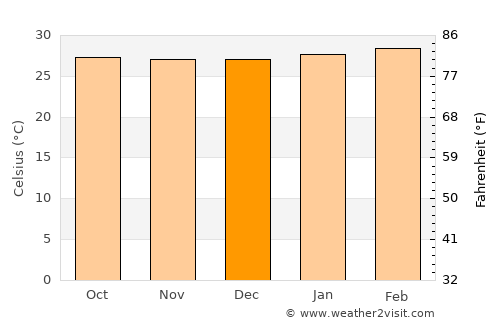 Ko Lanta average temperature in December