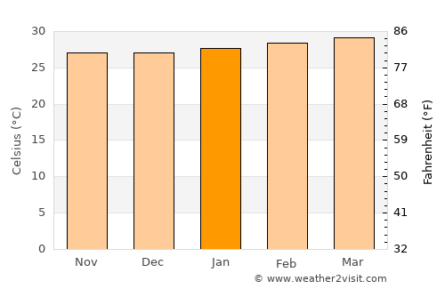 Ko Lanta average temperature in January