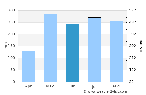 Ko Lanta average rain in June