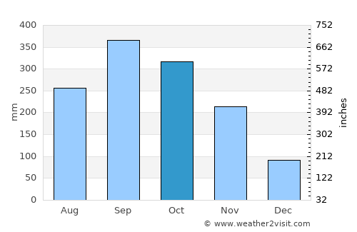 Ko Lanta average rain in October
