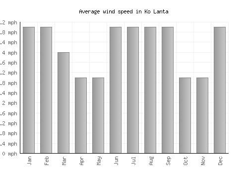 Ko Lanta average winspeed by month (mph)