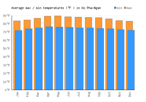 Ko Pha-Ngan average minimum / maximum temperatures (Fahrenheit)