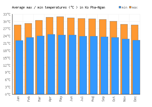 Ko Pha-Ngan average minimum / maximum temperatures (Celsius)