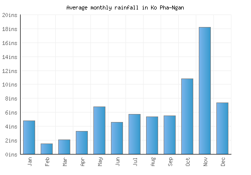 Ko Pha-Ngan monthly rainfall chart (inches)