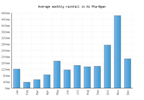 Ko Pha-Ngan monthly rainfall chart (mm)