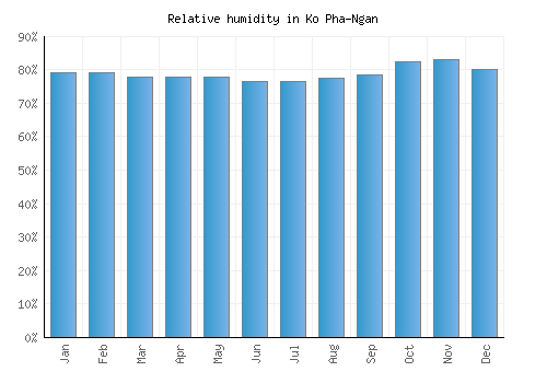 Ko Pha-Ngan relative humidity averages