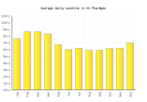 Ko Pha-Ngan average daily sunshine chart
