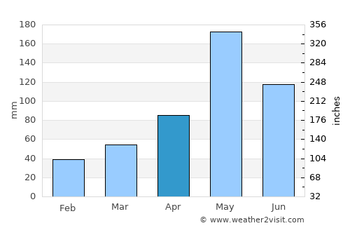 Ko Pha-Ngan average rain in April