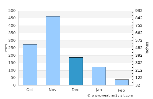 Ko Pha-Ngan average rain in December