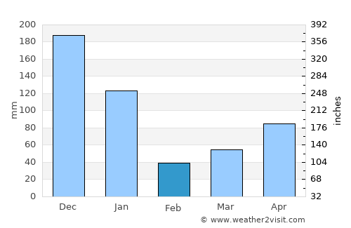 Ko Pha-Ngan average rain in February