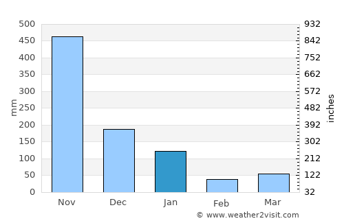 Ko Pha-Ngan average rain in January