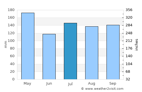 Ko Pha-Ngan average rain in July