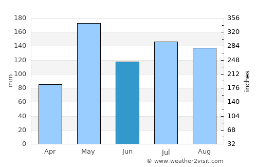 Ko Pha-Ngan average rain in June