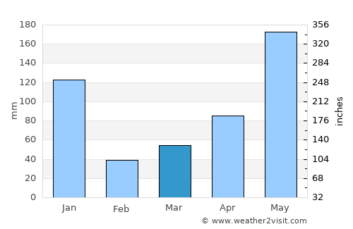 Ko Pha-Ngan average rain in March