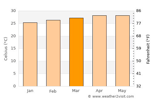 Ko Pha-Ngan average temperature in March