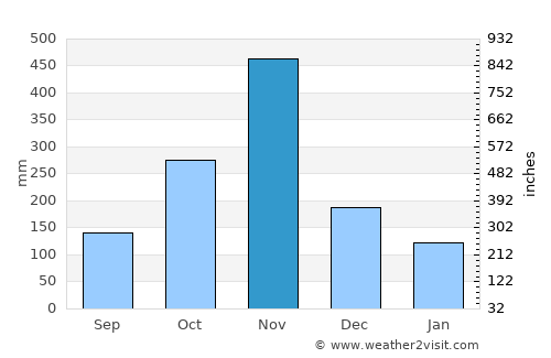 Ko Pha-Ngan average rain in November