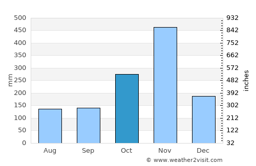 Ko Pha-Ngan average rain in October