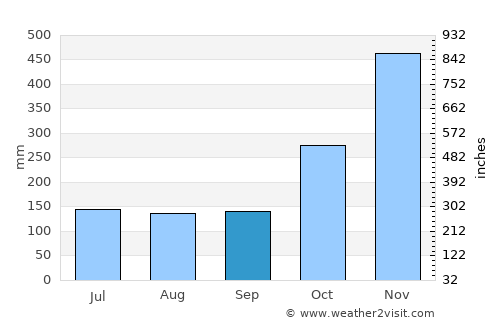 Ko Pha-Ngan average rain in September