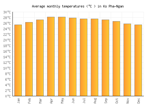 Ko Pha-Ngan average temperature chart (Celsius)