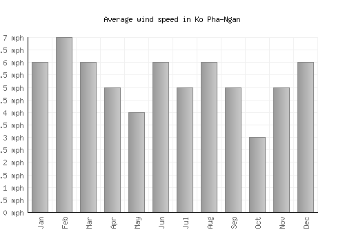 Ko Pha-Ngan average winspeed by month (mph)