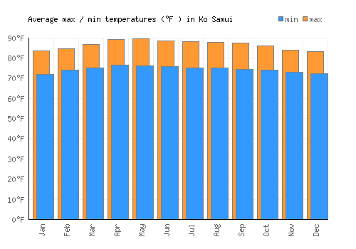 Ko Samui average minimum / maximum temperatures (Fahrenheit)