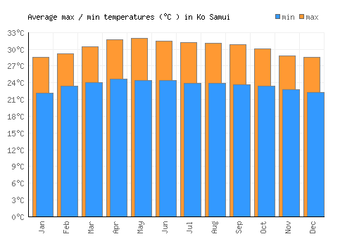 Ko Samui average minimum / maximum temperatures (Celsius)