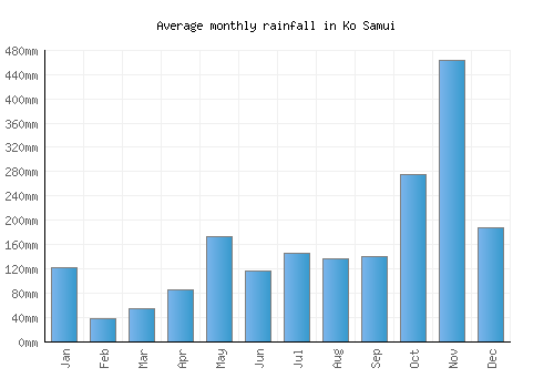 Ko Samui monthly rainfall chart (mm)