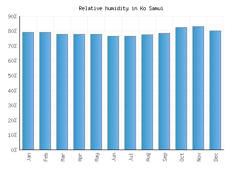 Ko Samui relative humidity averages