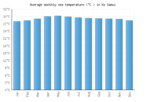 Ko Samui average sea temperature chart (Celsius)