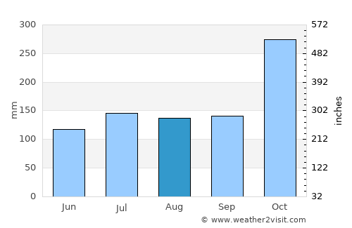 Ko Samui average rain in August