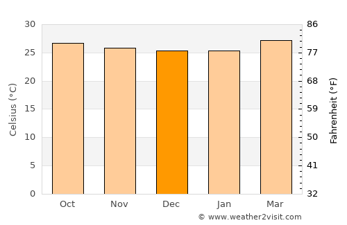Ko Samui average temperature in December