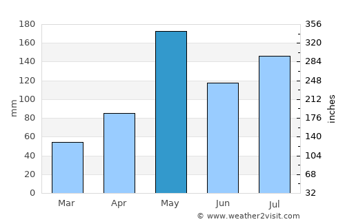 Ko Samui average rain in May