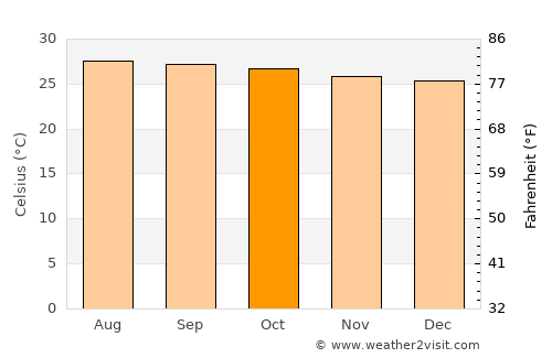 Ko Samui average temperature in October