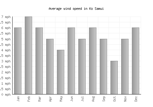 Ko Samui average winspeed by month (mph)