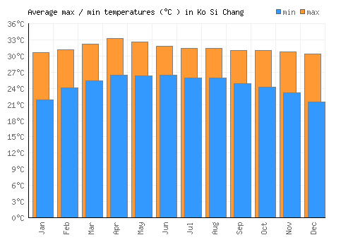 Ko Si Chang average minimum / maximum temperatures (Celsius)