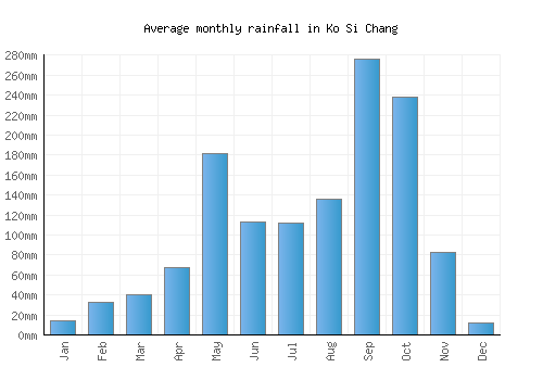 Ko Si Chang monthly rainfall chart (mm)