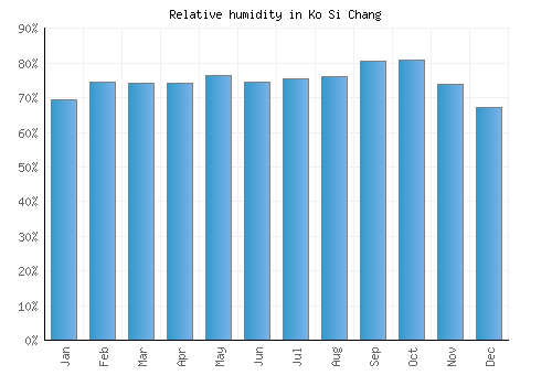 Ko Si Chang relative humidity averages