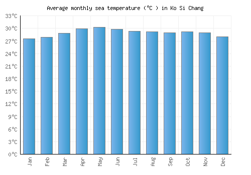 Ko Si Chang average sea temperature chart (Celsius)