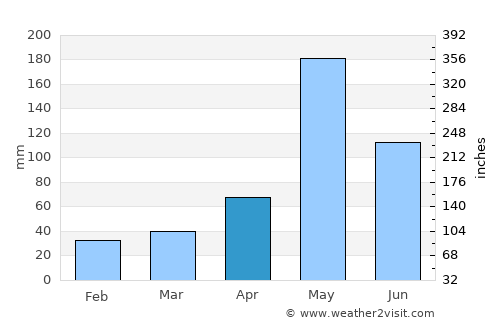 Ko Si Chang average rain in April